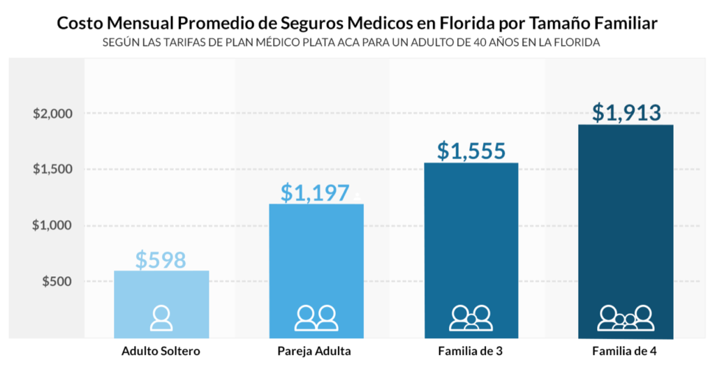 Seguro Medico en Florida costo promedio de seguros medicos en florida por tamaño familiar